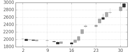 東急の日足チャート(1989年10月)