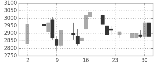 東急の日足チャート(1989年11月)