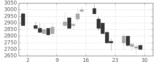 東急の日足チャート(1989年12月)