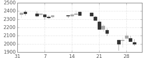 東急の日足チャート(1990年2月)