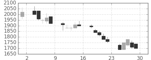 東急の日足チャート(1990年6月)