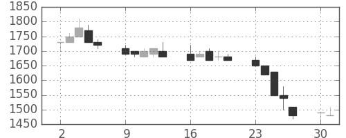 東急の日足チャート(1990年7月)