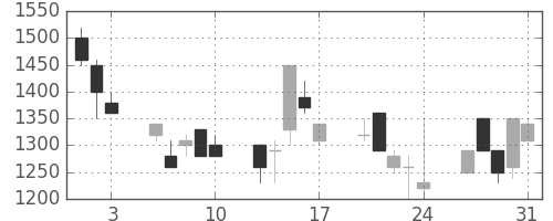 東急の日足チャート(1990年8月)