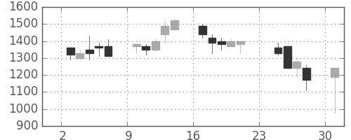 東急の日足チャート(1990年9月)
