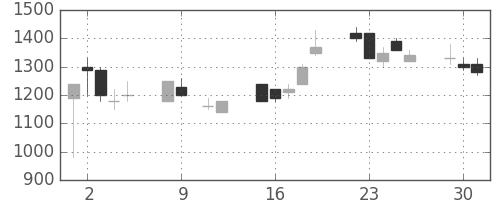 東急の日足チャート(1990年10月)