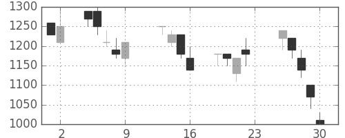 東急の日足チャート(1990年11月)