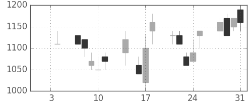 東急の日足チャート(1991年1月)