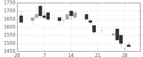 東急の日足チャート(1991年3月)