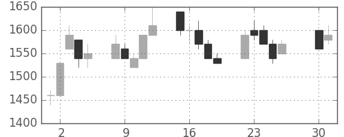 東急の日足チャート(1991年4月)