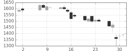 東急の日足チャート(1991年5月)