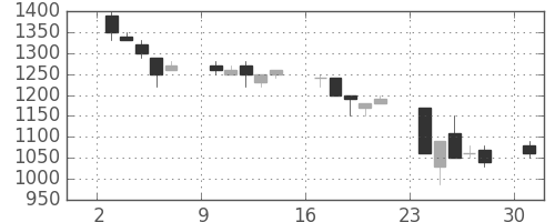 東急の日足チャート(1991年6月)