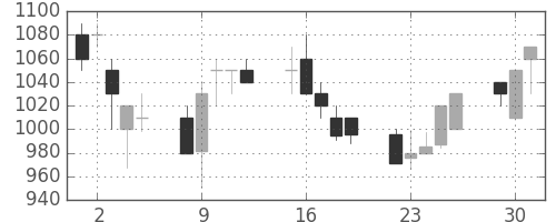 東急の日足チャート(1991年7月)