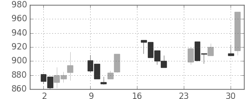 東急の日足チャート(1991年9月)