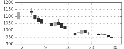 東急の日足チャート(1991年11月)