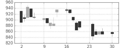 東急の日足チャート(1991年12月)