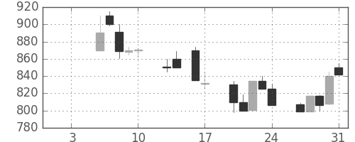 東急の日足チャート(1992年1月)