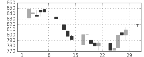 東急の日足チャート(1992年2月)