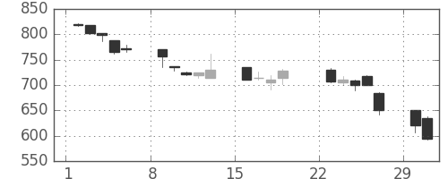 東急の日足チャート(1992年3月)