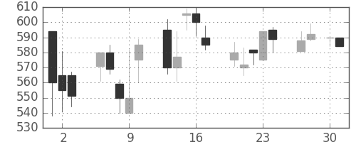 東急の日足チャート(1992年4月)