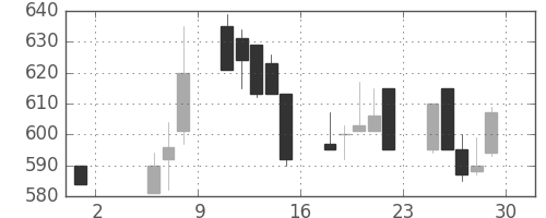 東急の日足チャート(1992年5月)