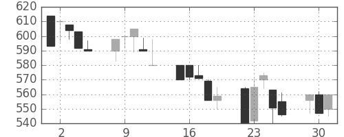 東急の日足チャート(1992年6月)
