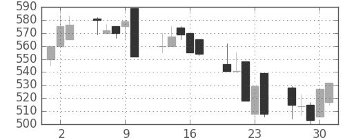 東急の日足チャート(1992年7月)