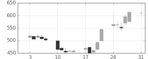 東急の日足チャート(1992年8月)