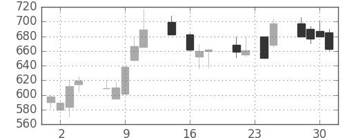 東急の日足チャート(1992年9月)