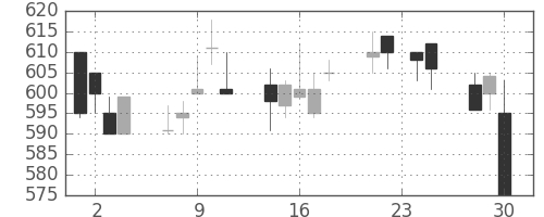 東急の日足チャート(1992年12月)