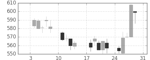 東急の日足チャート(1993年1月)