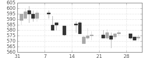 東急の日足チャート(1993年2月)
