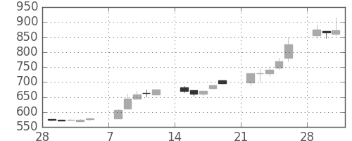 東急の日足チャート(1993年3月)