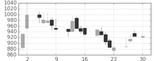 東急の日足チャート(1993年4月)