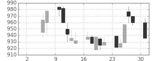 東急の日足チャート(1993年5月)