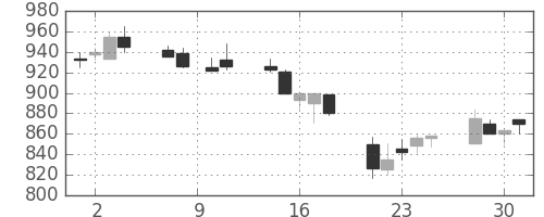 東急の日足チャート(1993年6月)
