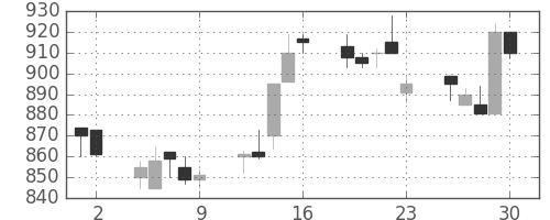 東急の日足チャート(1993年7月)