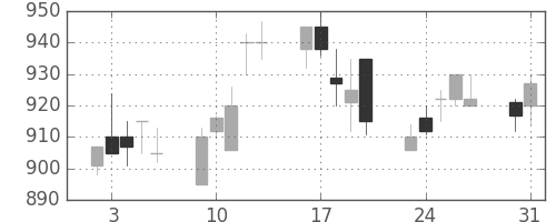 東急の日足チャート(1993年8月)