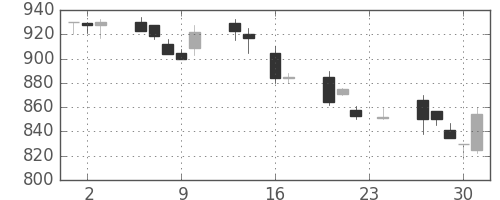東急の日足チャート(1993年9月)