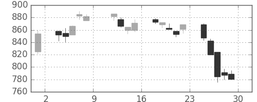 東急の日足チャート(1993年10月)