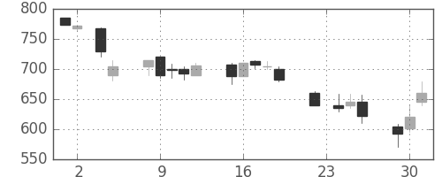 東急の日足チャート(1993年11月)