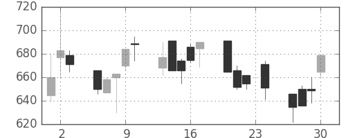 東急の日足チャート(1993年12月)
