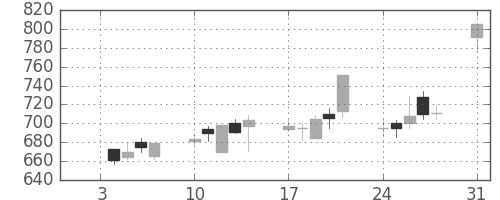 東急の日足チャート(1994年1月)