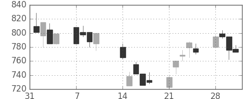 東急の日足チャート(1994年2月)