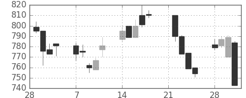 東急の日足チャート(1994年3月)
