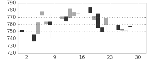 東急の日足チャート(1994年4月)