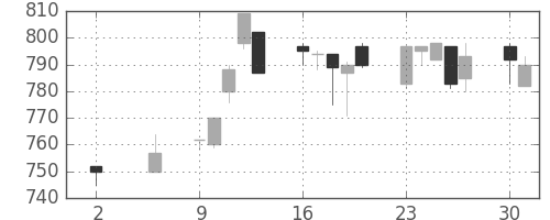 東急の日足チャート(1994年5月)