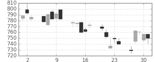 東急の日足チャート(1994年6月)