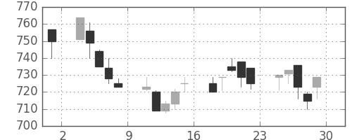 東急の日足チャート(1994年7月)
