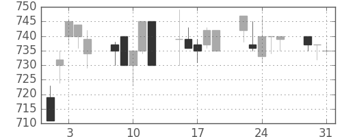 東急の日足チャート(1994年8月)