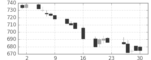 東急の日足チャート(1994年9月)